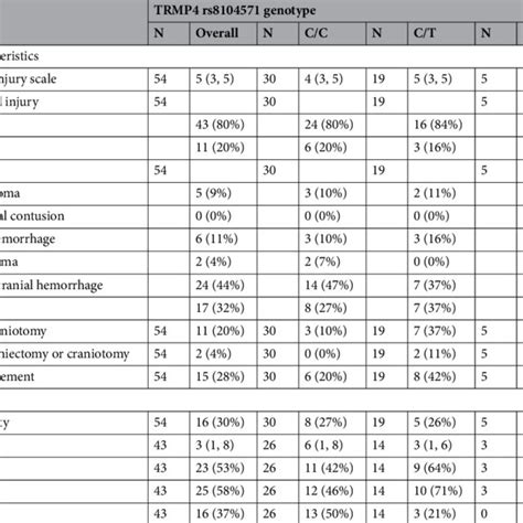 head injury characteristics outcomes  trmp rs genotype