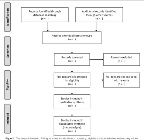 Figure 1 From A Protocol Of Systematic Review And Meta Analysis Of