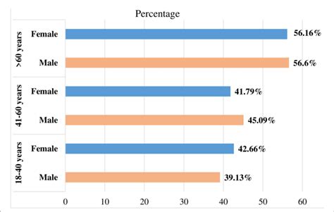 FIGURE E Prevalence Of Hypertension By Sex And Age Groups Among