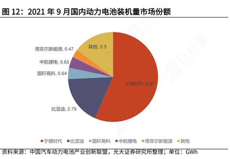 请教各位朋友2021年9月国内动力电池装机量市场份额情况如何行行查行业研究数据库