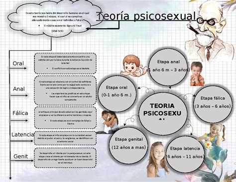 Organizador visual teoría psicosexual TEORIA PSICOSEXU AL Etapa oral año m Etapa anal