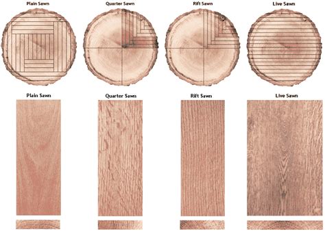 Differences Between Plain Sawn Quarter Sawn Rift Sawn And Live Sawn