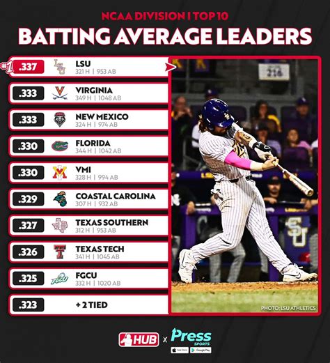 College Baseball Hub On Twitter D Team Batting Average Leaders