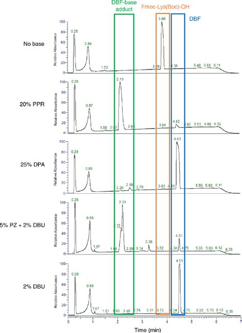 Liquid Phase Fmoc Deprotection Of Fmoc Lys Boc Oh In Dmf At Room