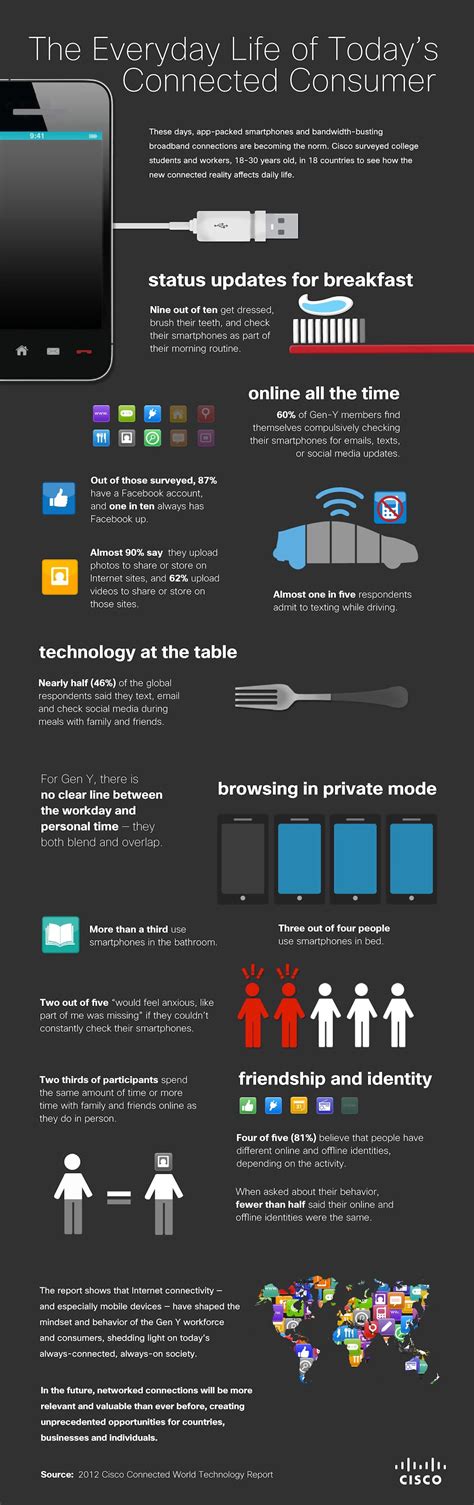 How Smartphones And Social Media Fit Into Our Schedules Infographic