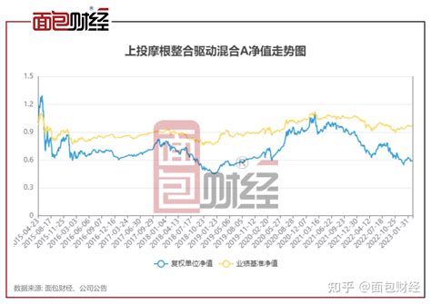 【上投摩根基金】上投摩根整合驱动混合：累亏14亿，收取管理费约12亿 知乎