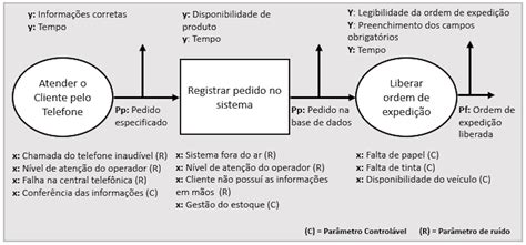 Mapa de processos: o que é e como fazer?