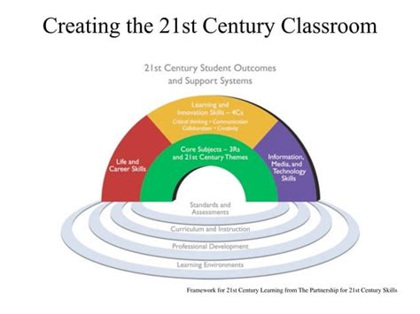 Creating A 21st Century Classroom Ppt