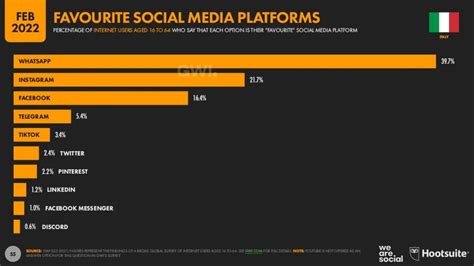 I Social Network Pi Utilizzati In Italia Interiorissimi