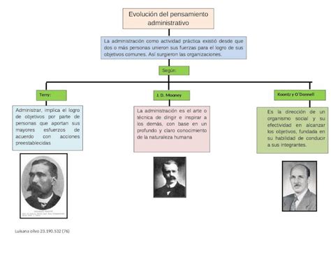 DOCX MAPA CONCEPTUAL EVOLUCION DEL PENSAMIENTO ADMINISTRATIVO