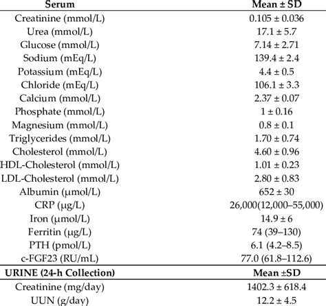 Biochemical Parameters For Serum And 24 H Urine Download Scientific