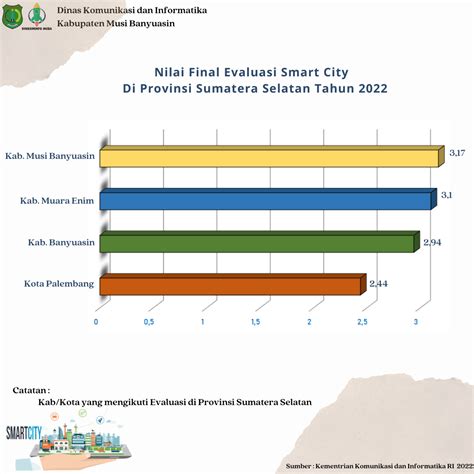 lihat info grafis nilai final evaluasi smart city  kabupaten musi