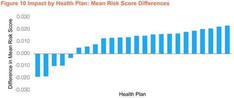 Cms Hcc Risk Adjustment Model Winners Losers Avalere