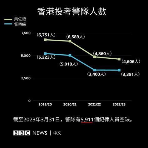 Bbc News 中文 On Twitter 【数说香港反修例示威事件四周年：二】 香港反修例示威事件四周年，香港社会发生了什么变化