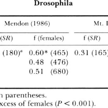 PDF Sex Ratio Meiotic Drive In Drosophila Testacea