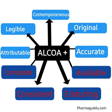 ALCOA to ALCOA Plus and Data integrity » Pharmaguddu