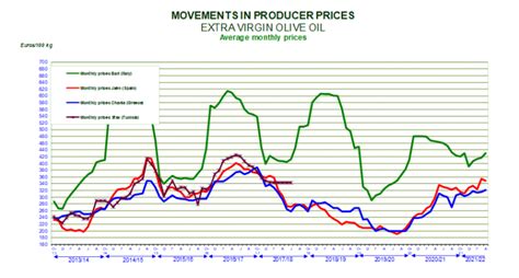 Producer Prices Olive Oils International Olive Council