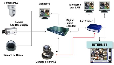 Tipos de cámaras de vigilancia y seguridad y cómo escoger el sistema