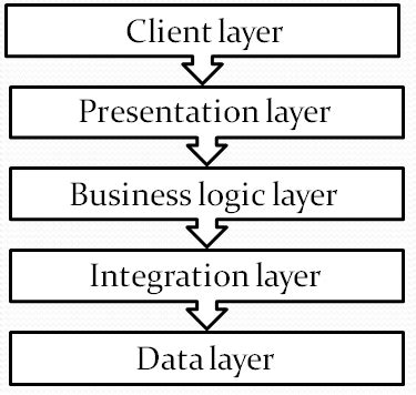 layer model based    scientific diagram