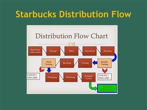 37 Starbucks Supply Chain Diagram Diagram Resource