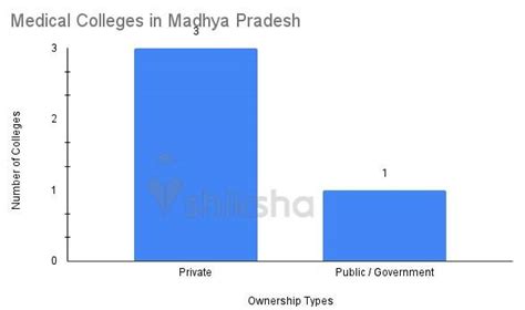 Best Medical Colleges In Madhya Pradesh For Mbbs 2024 Fees