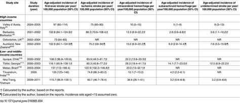 Age Adjusted Stroke Incidence And Proportion Of Pathological Type By Download Table