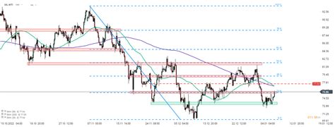 Chart of the day - OIL.WTI (09.01.2023) | XTB