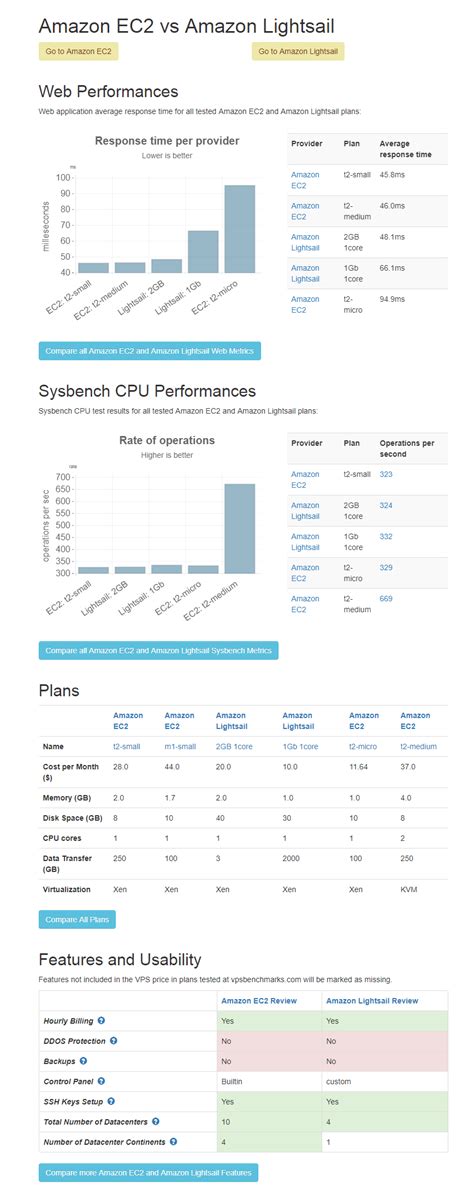 Comparing Ec2 Beanstalk And Lightsail On Aws A Comprehensive