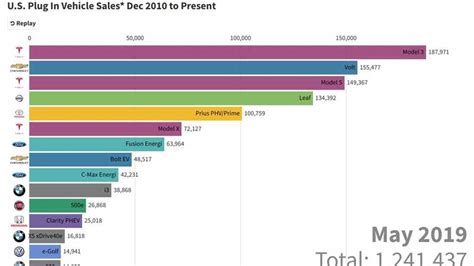 Update: Watch Tesla Model 3 Rise To #1 On U.S. Electric Car Sales Chart