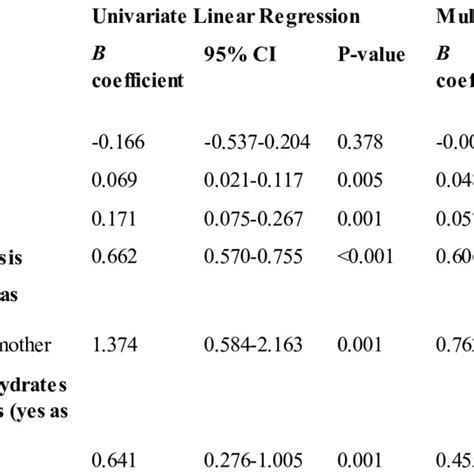 Univariate And Multivariate Linear Regression Analysis Of Possible