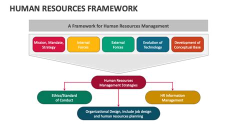 Human Resources Framework