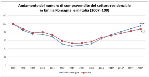 Migliora Il Mercato Immobiliare Dell Emilia Romagna Il Blog Di Casa It