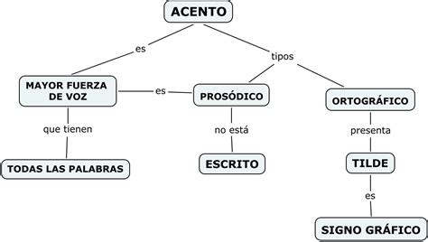 hacer un mapa conceptual de la acentuación Brainly lat