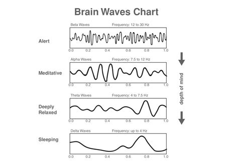 Modulating Brain Waves