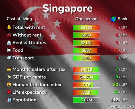 Singapore Cost Of Living Vs India Zelma Katuscha