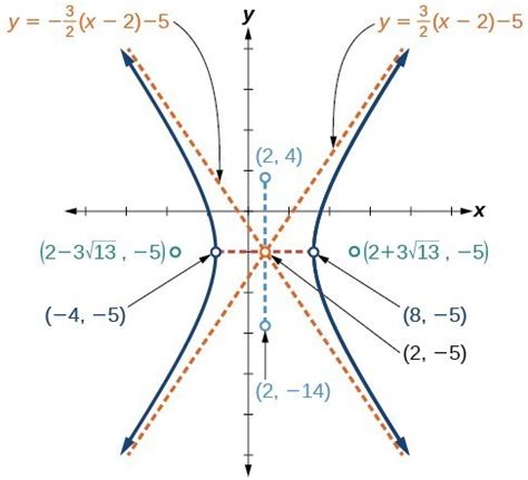 Graph Hyperbolas College Algebra