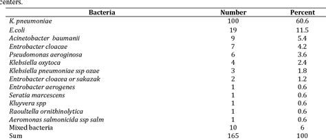 Table From The Frequency Of Multi Drug Resistance Mdr Among