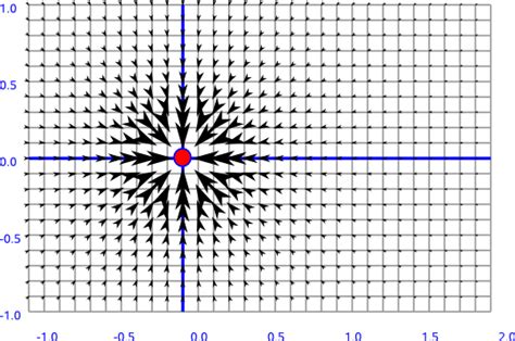 vector - Plotting a Gravity-Field - Mathematica Stack Exchange