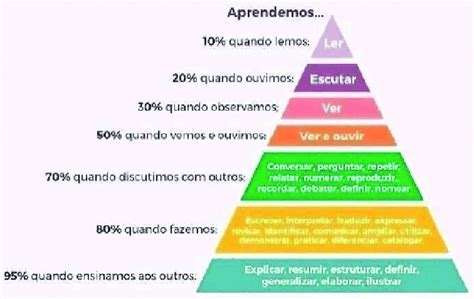 Pirâmide De Aprendizagem De William Glasser Download Scientific Diagram