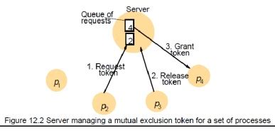 Distributed Mutual Exclusion