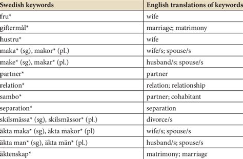 Swedish keywords (truncated forms) and their translations into English ...