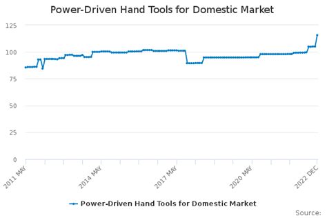 PPI INDEX OUTPUT DOMESTIC C2824 Power Driven Hand Tools 2015 100