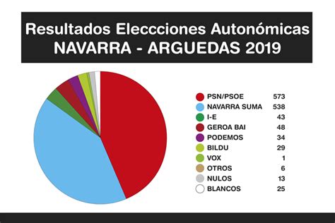 Resultados Elecciones Autonómicas Navarra 26 Mayo 2019