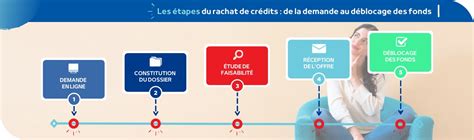 Rachat de crédit la solution de regroupement de crédits rapide et en