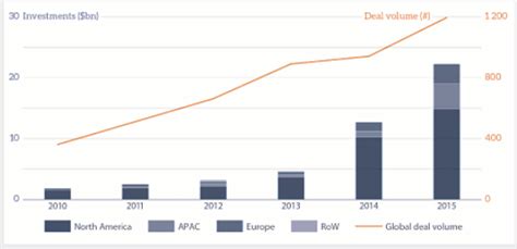 Gli Investimenti Nel Fintech A Quota 22 3 Miliardi Di Dollari Nel Mondo