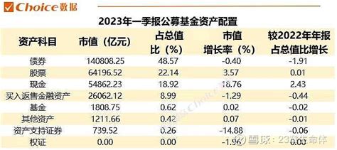 公募基金一季报数据全解 4月24日，备受瞩目的2023年公募基金一季报披露完毕。全面梳理了各公募基金2023年一季度市场规模变化、资产配置