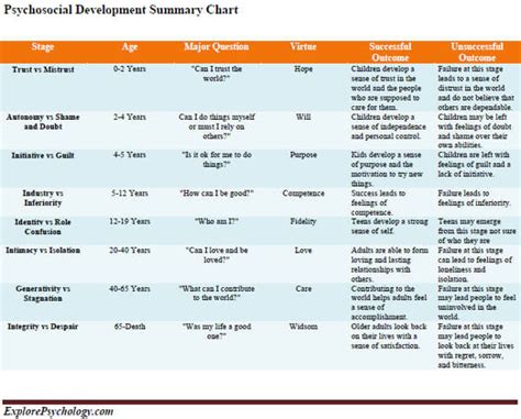 Erikson's Psychosocial Stages Summary Chart: Stage Basic, 43% OFF