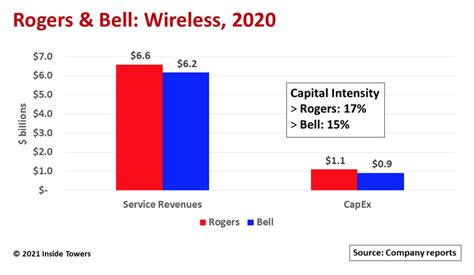 Rogers And Bell Face Off For Canadas Wireless Lead Inside Towers