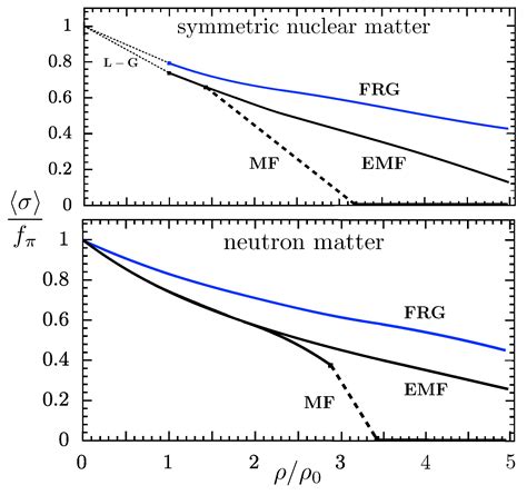 Symmetry Free Full Text Constraints On Phase Transitions In Neutron