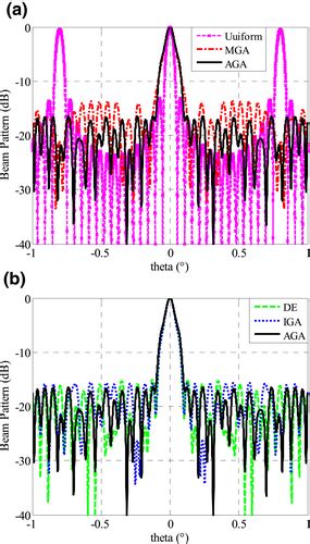 Antenna Position Optimization Method Based On Adaptive Genetic